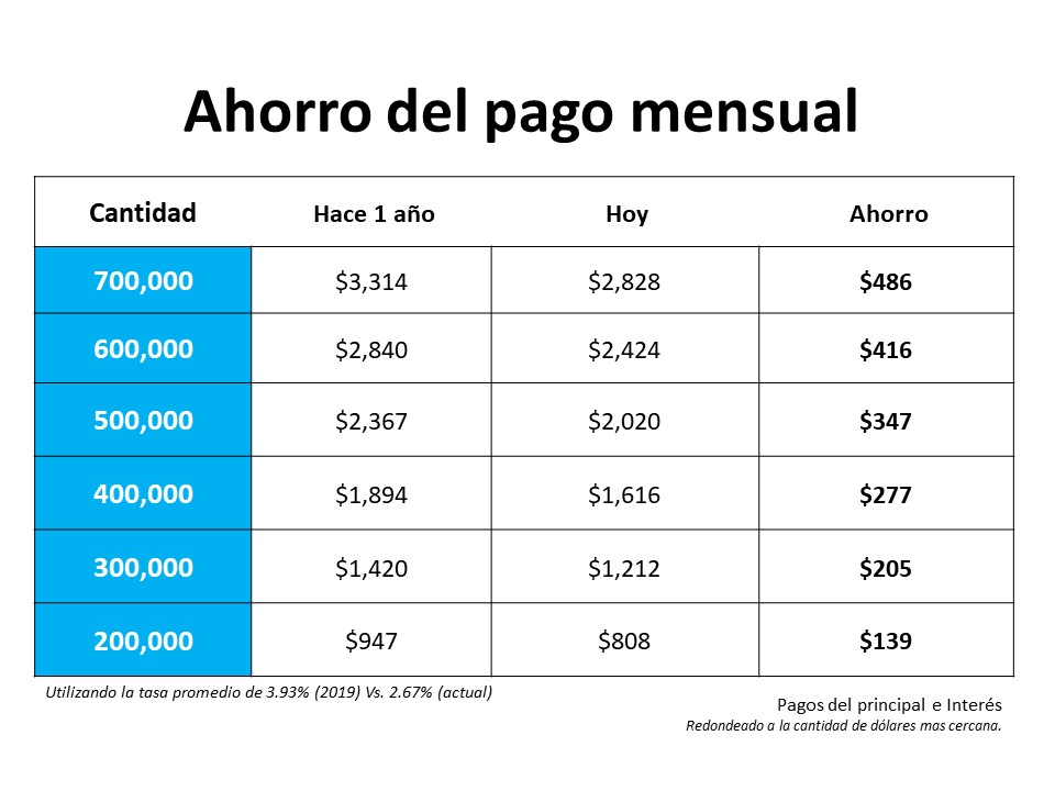 La diferencia que hace un año en la propiedad de la vivienda | Simplifying The Market