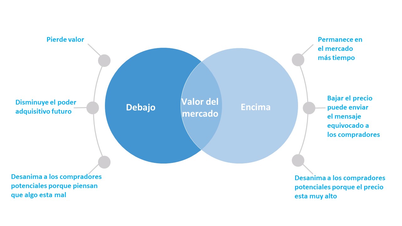 Por qué hoy es importante dar el precio correcto a su casa | Simplifying The Market