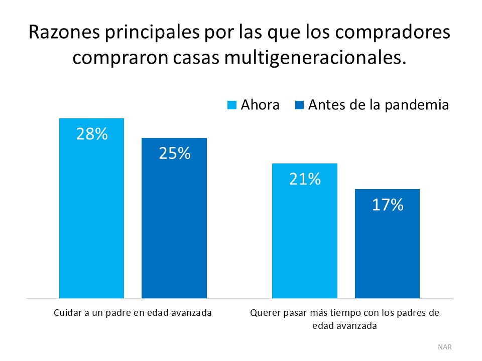 Más generaciones viven bajo un mismo techo este año | Simplifying The Market