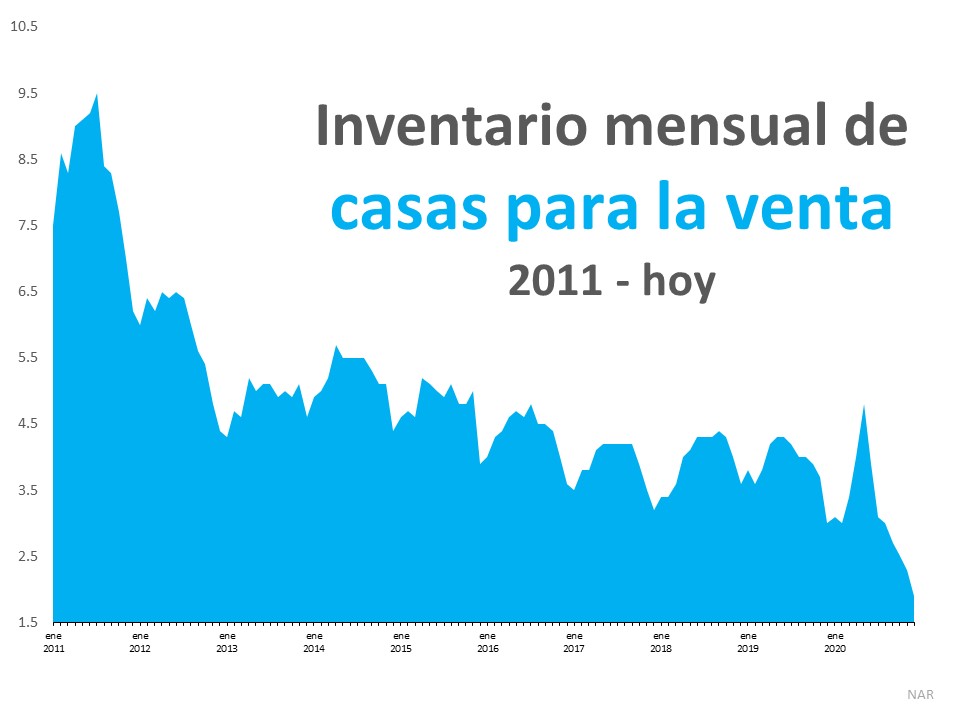 Qué significa un inventario en mínimos históricos para usted | Simplifying The Market