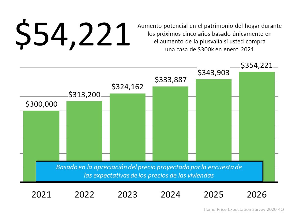La importancia de la plusvalía en la creación de riqueza | Simplifying The Market