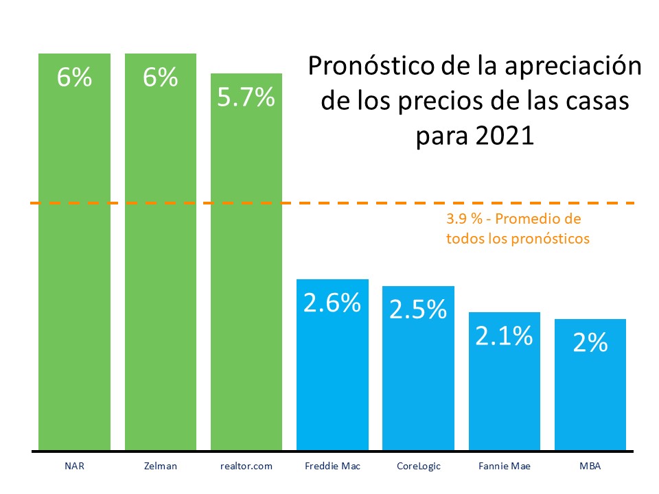 ¿Qué tiene 2021 reservado para el valor de las casas? | Simplifying The Market