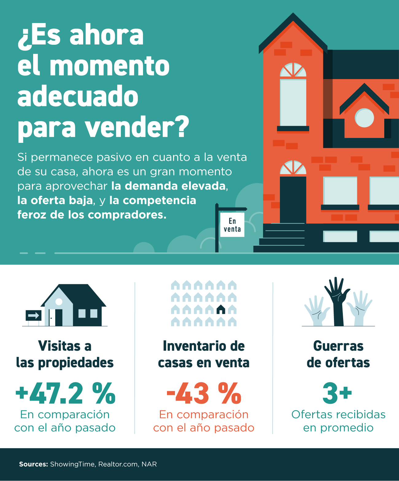 ¿Es ahora el momento adecuado para vender? [infografía] | Simplifying The Market