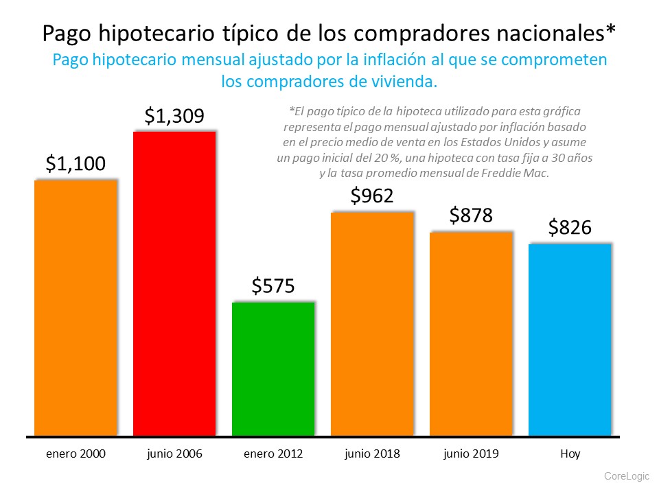 47 % de los compradores nuevos se sorprendieron por lo asequibles que están las casas hoy | Simplifying The Market