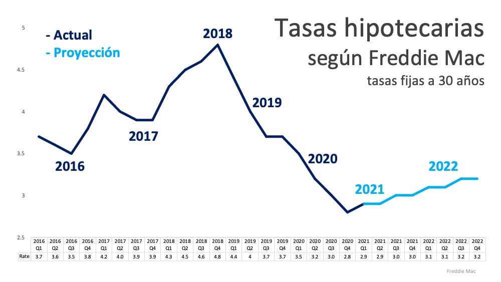 ¿Continuarán las tasas hipotecarias bajas durante el 2021? | Simplifying The Market