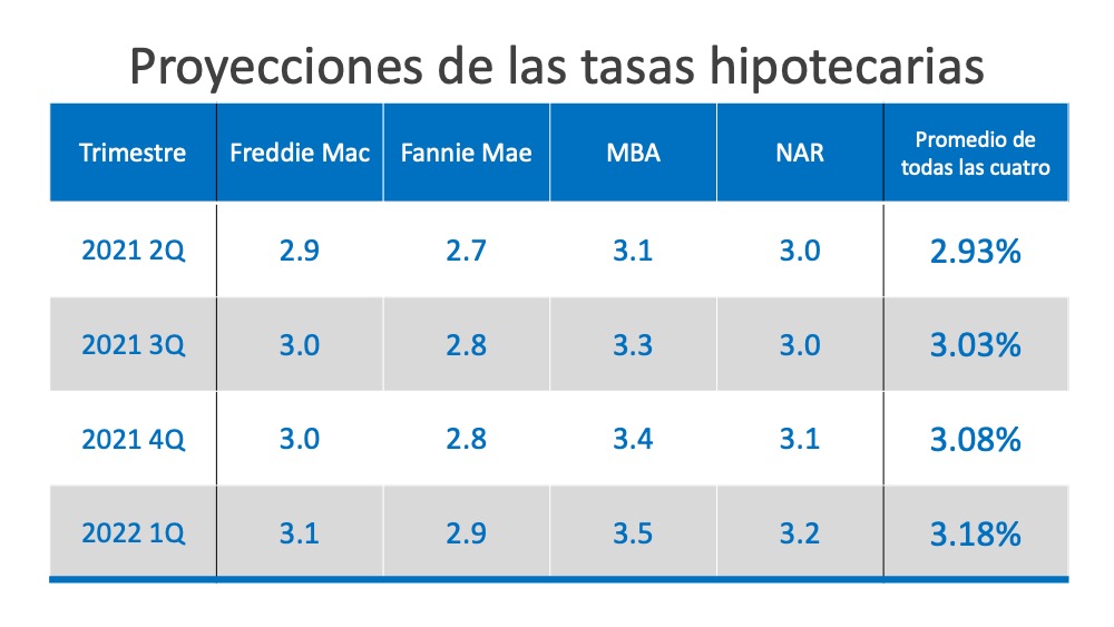 ¿Continuarán las tasas hipotecarias bajas durante el 2021? | Simplifying The Market