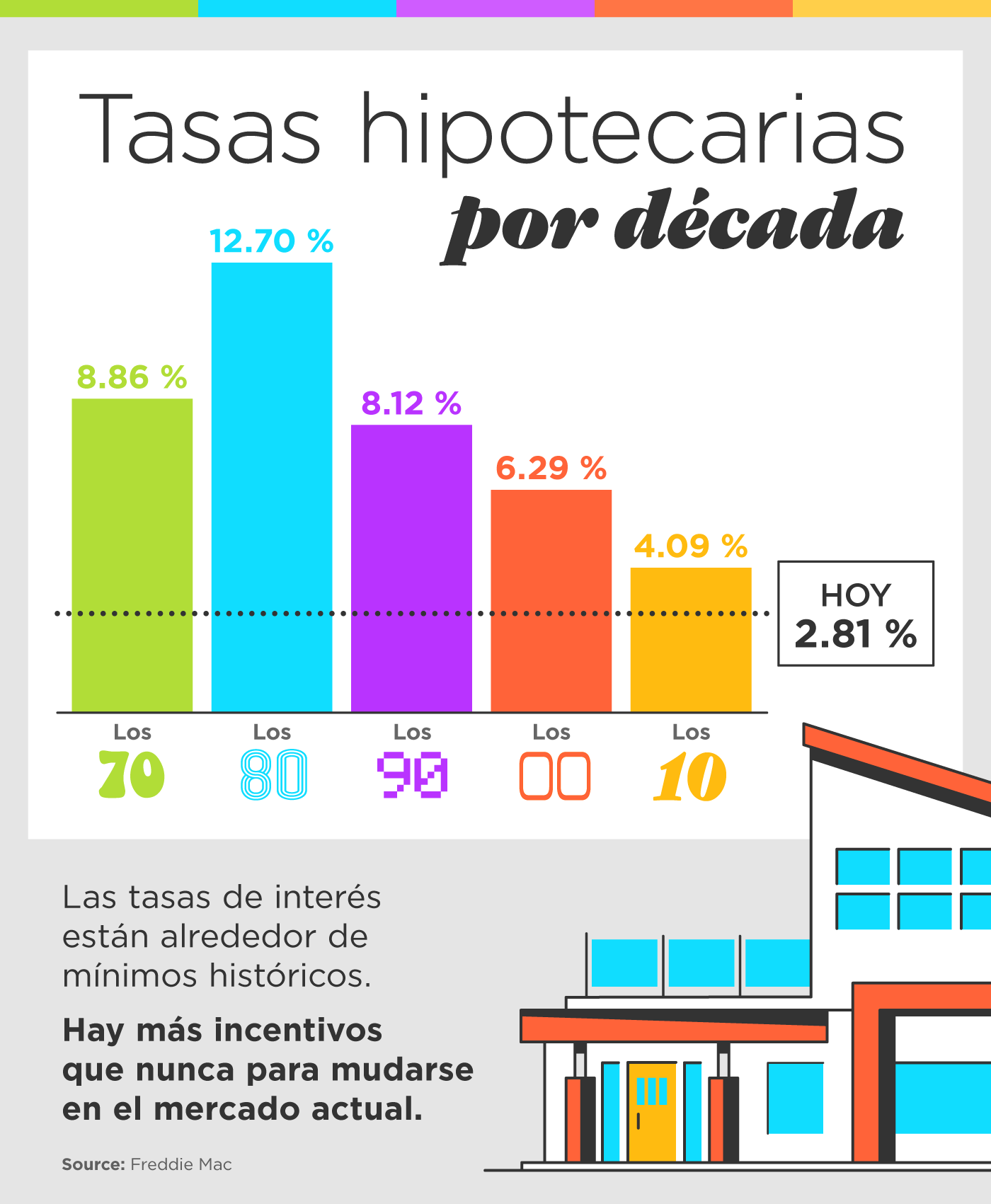 Tasas hipotecarias por década [Infografía] | Simplifying The Market
