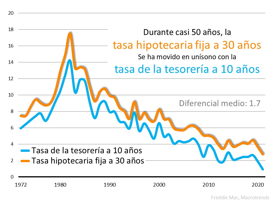 La razón por la que se proyecta que las tasas hipotecarias aumenten y lo que significa para usted | Simplifying The Market