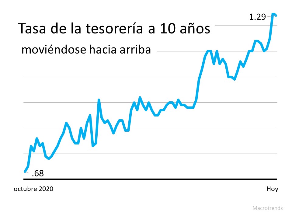 La razón por la que se proyecta que las tasas hipotecarias aumenten y lo que significa para usted | Simplifying The Market