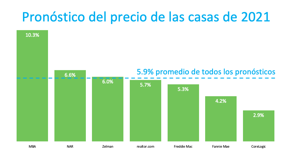 Los precios de las casas: ¿Qué pasó en 2020? ¿Qué pasará este año? | Simplifying The Market