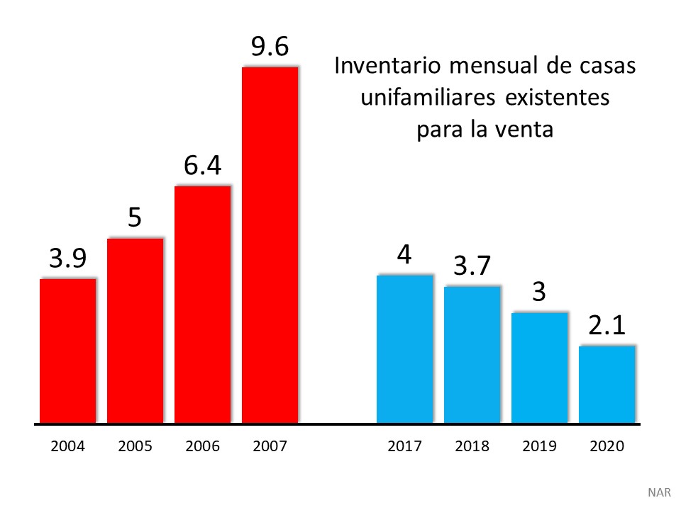 6 gráficas simples que demuestran que esto NO se parece en nada a la última vez | Simplifying The Market