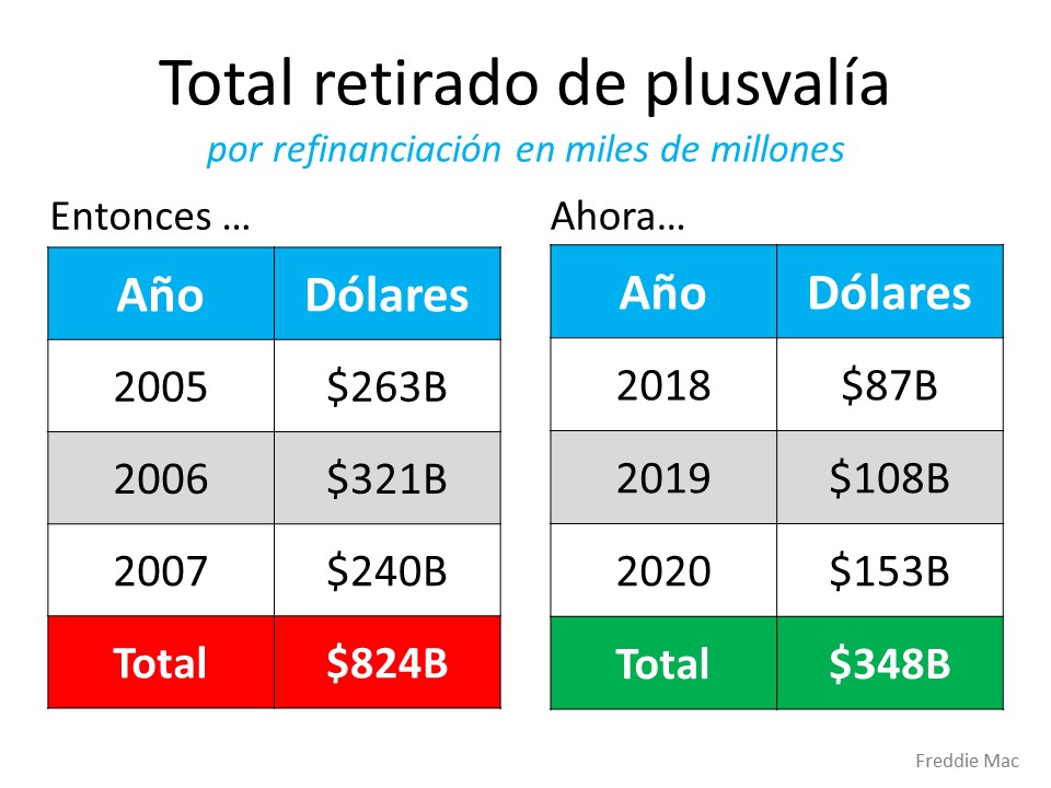 6 gráficas simples que demuestran que esto NO se parece en nada a la última vez | Simplifying The Market