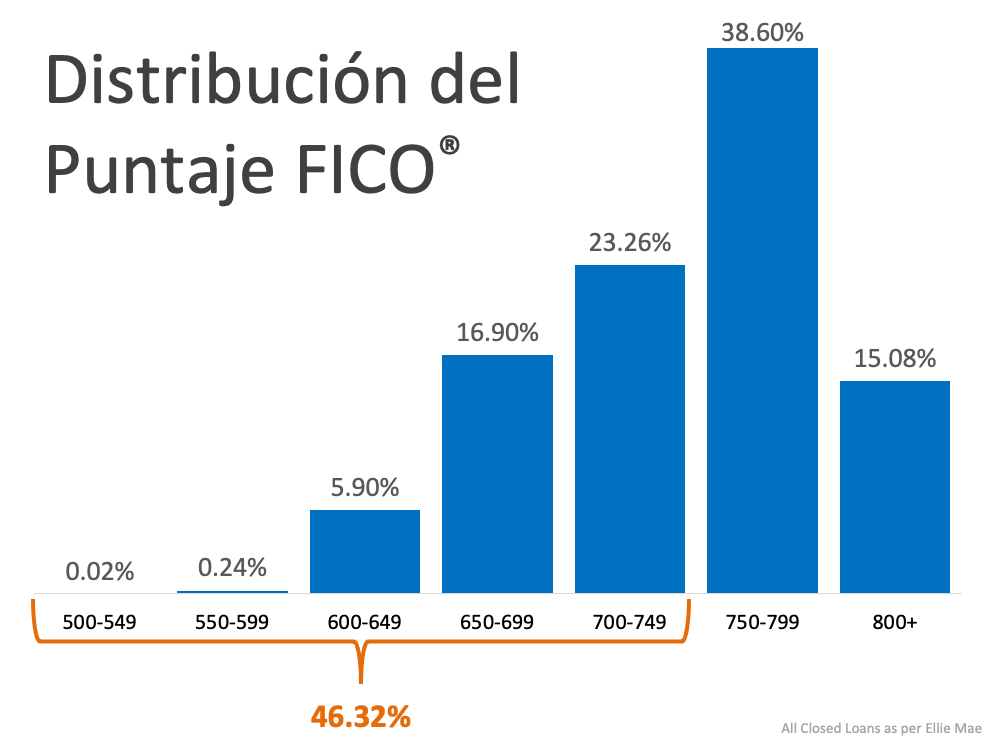 ¿Qué puntuación de crédito necesita para una hipoteca? | Simplifying The Market