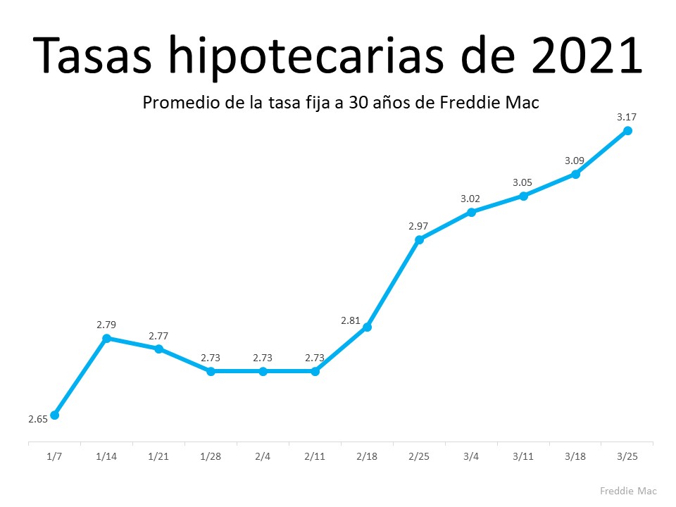 Cómo un cambio en la tasa hipotecaria afecta su presupuesto de compra de la vivienda | Simplifying The Market