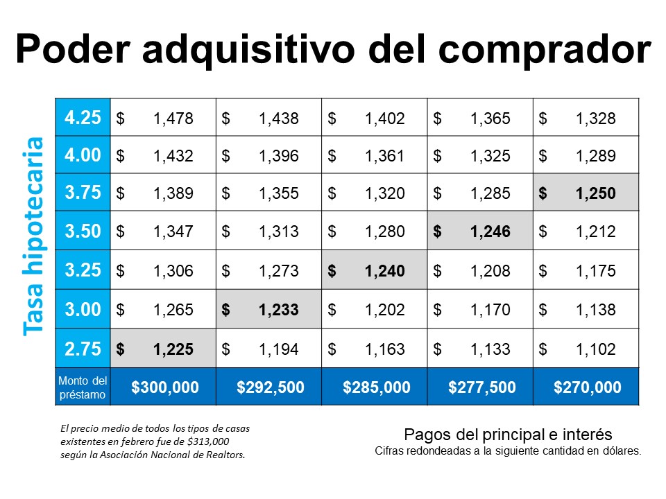 Cómo un cambio en la tasa hipotecaria afecta su presupuesto de compra de la vivienda | Simplifying The Market