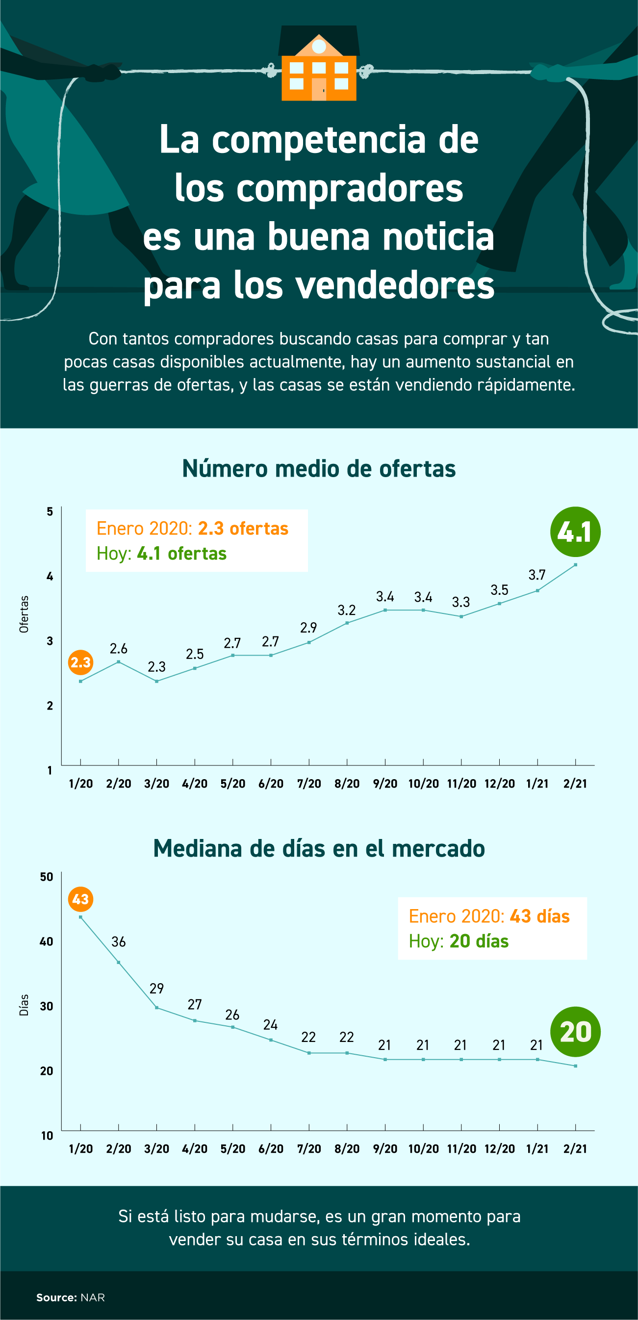 La competencia de los compradores es una buena noticia para los vendedores [Infografía] | Simplifying The Market