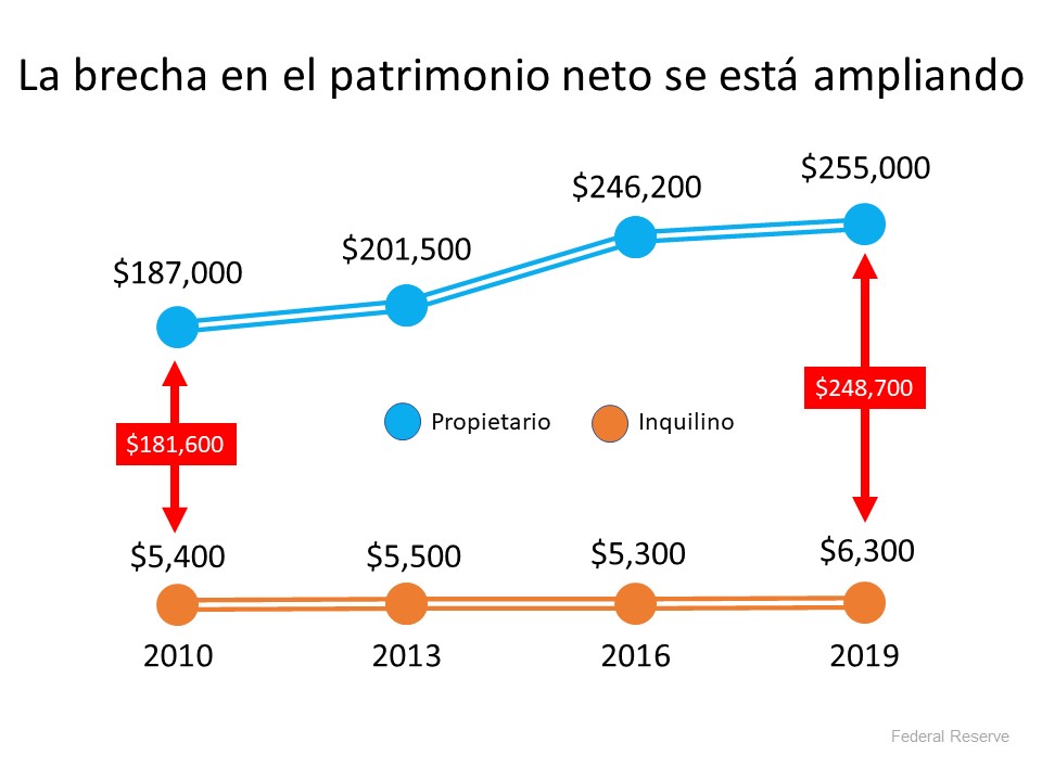 La propiedad de la vivienda está llena de beneficios financieros | Simplifying The Market