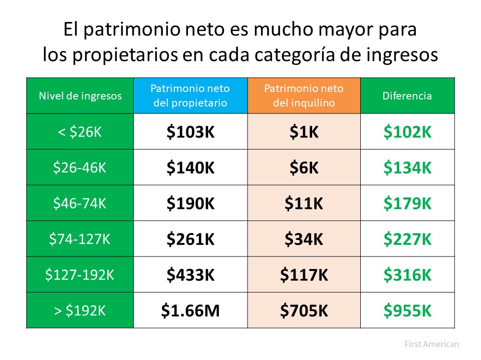 La propiedad de la vivienda está llena de beneficios financieros | Simplifying The Market