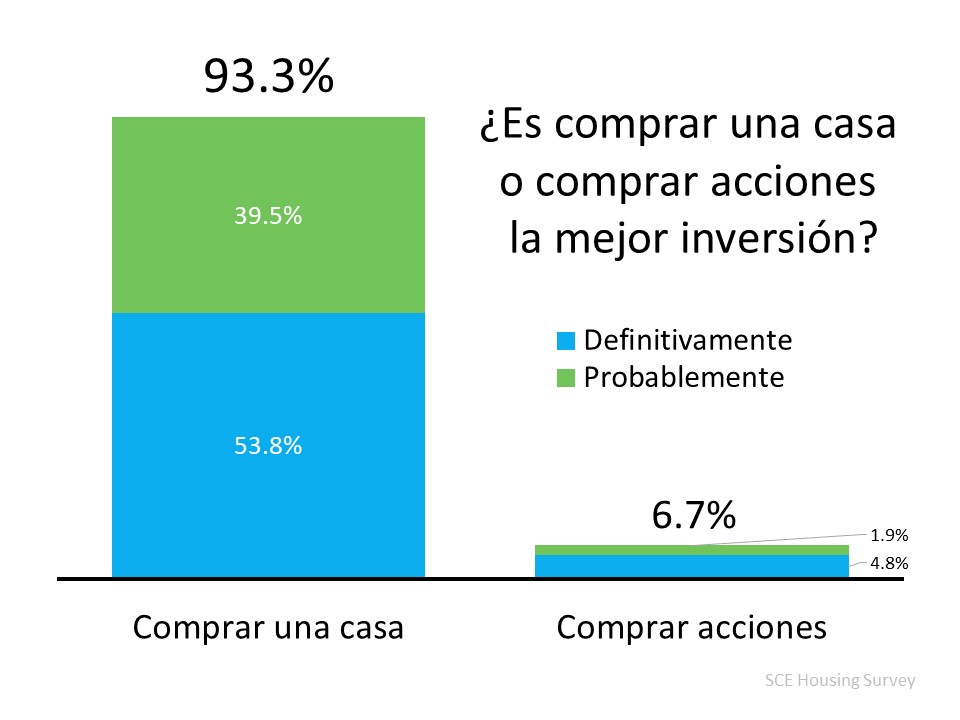 El 93 % de los estadounidenses creen que una casa es mejor inversión que las acciones | Simplifying The Market