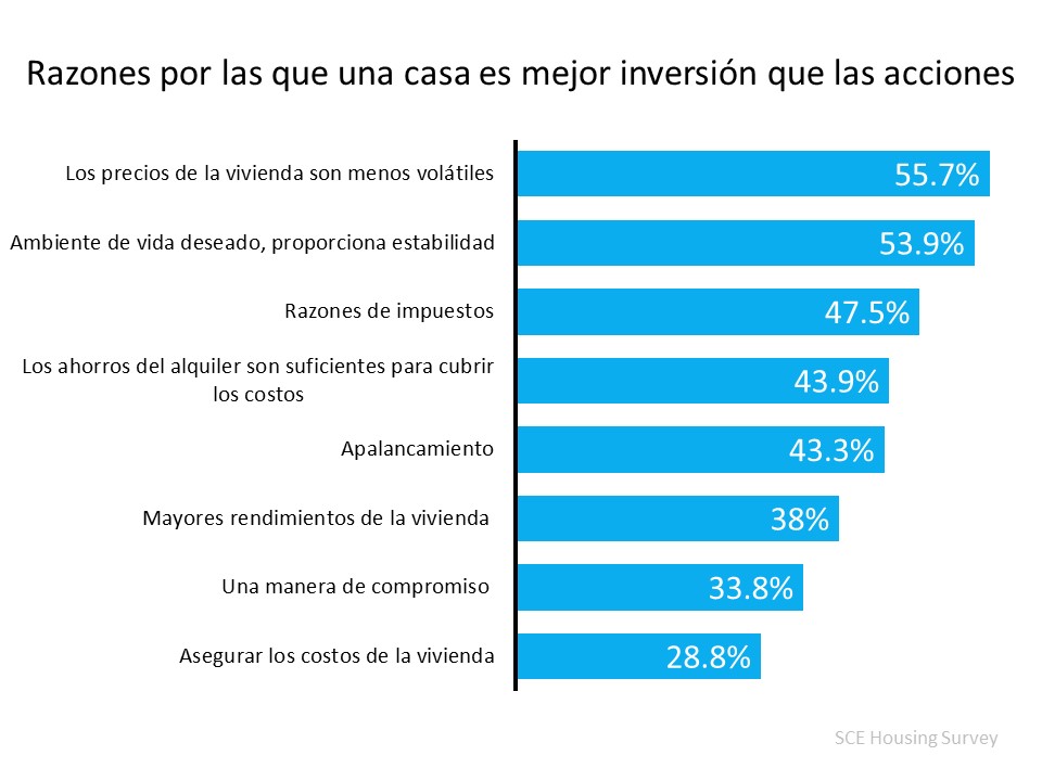 El 93 % de los estadounidenses creen que una casa es mejor inversión que las acciones | Simplifying The Market
