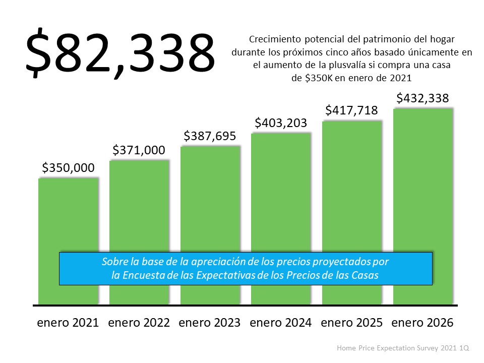 82,338 buenas razones para comprar una casa hoy | Simplifying The Market