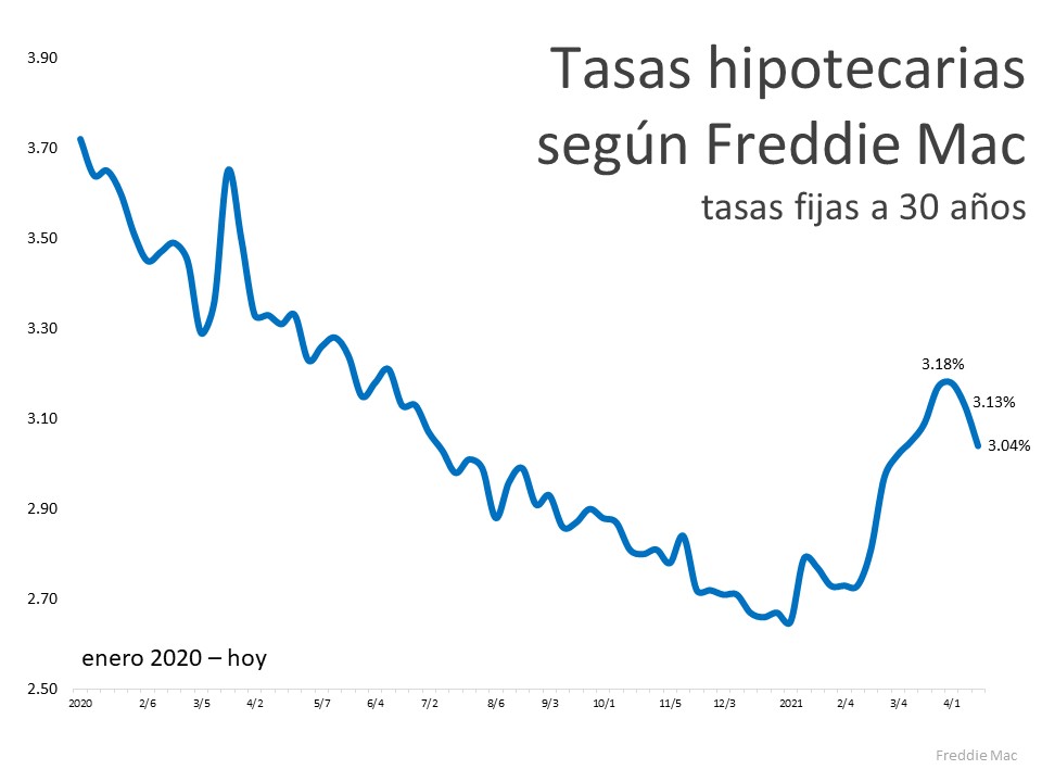 ¿Planea mudarse? Todavía puede asegurar una tasa hipotecaria baja en su próxima casa | Simplifying The Market