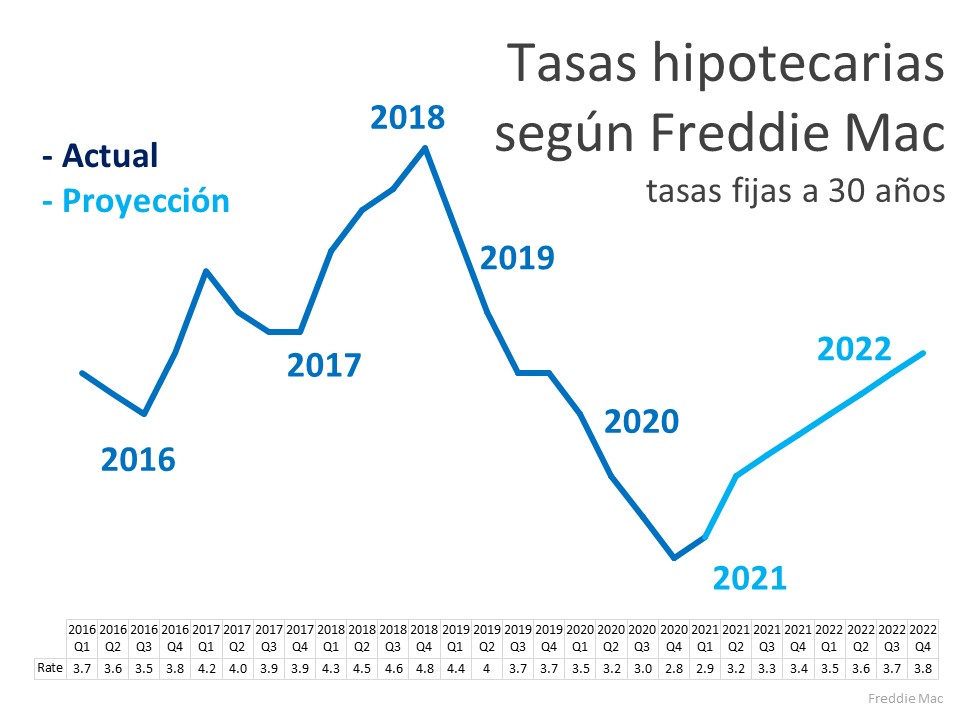 ¿Planea mudarse? Todavía puede asegurar una tasa hipotecaria baja en su próxima casa | Simplifying The Market