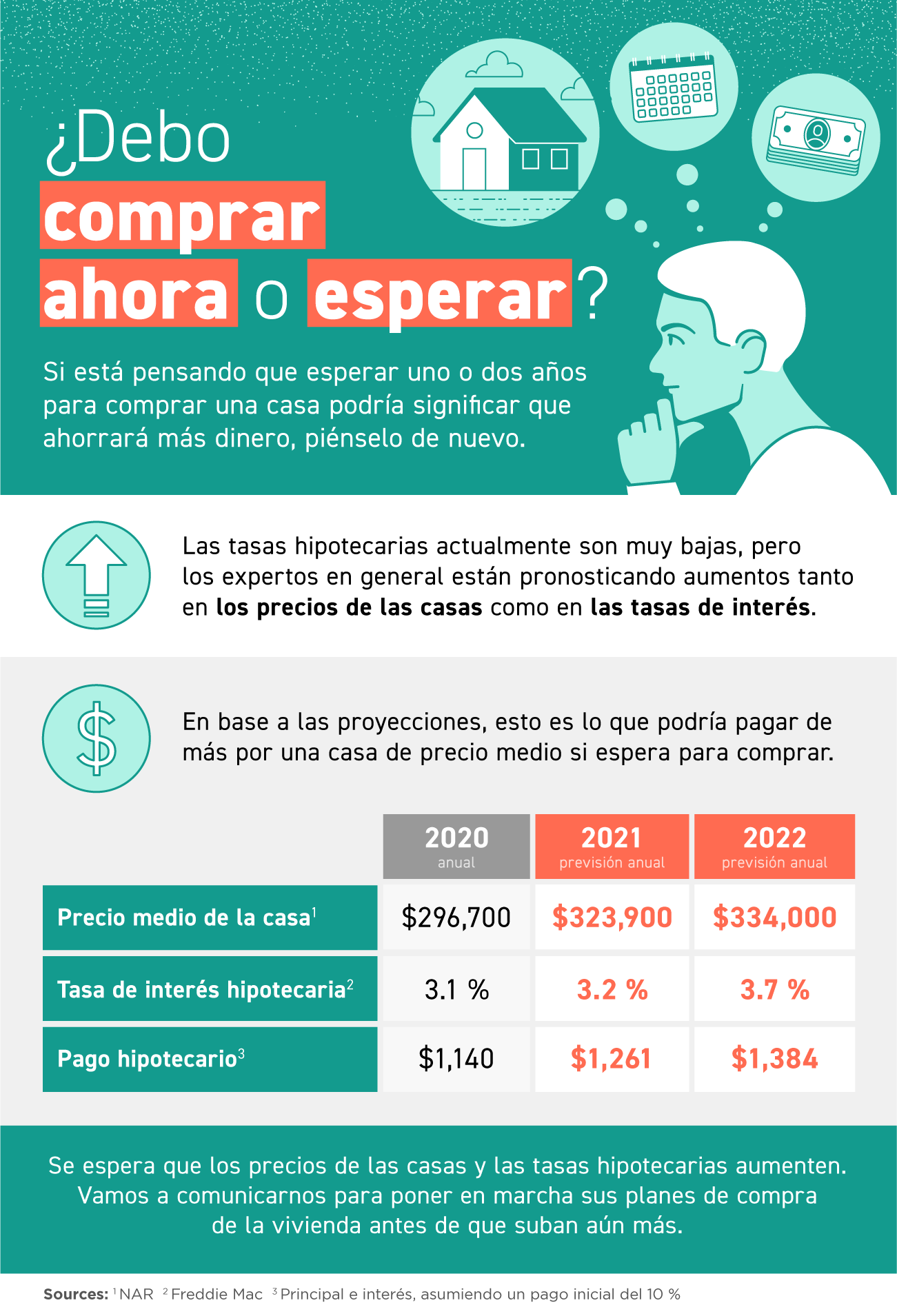 ¿Debo comprar ahora o esperar? [Infografía] | Simplifying The Market