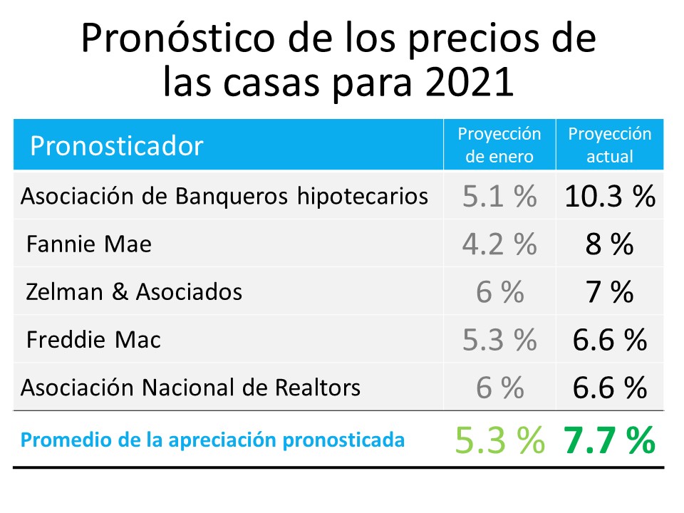 ¿Se está acelerando de nuevo la apreciación de los precios de las viviendas? | Simplifying The Market