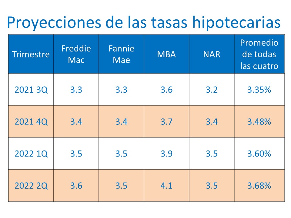¿Se espera que las tasas de interés aumenten a lo largo del próximo año? | Simplifying The Market