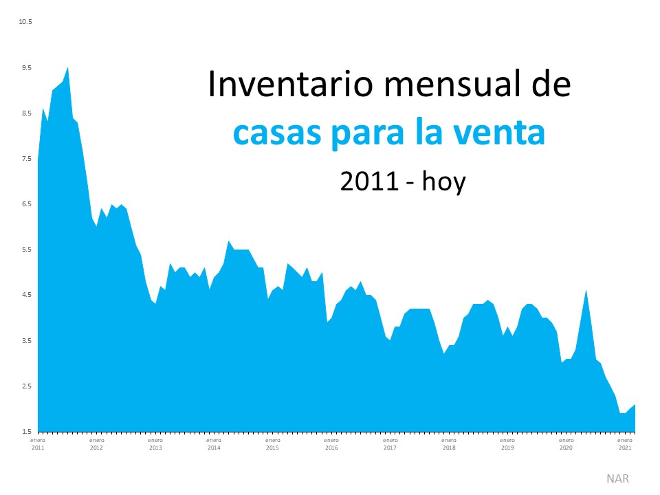 3 gráficas que muestran por qué debería vender su casa ahora | Simplifying The Market