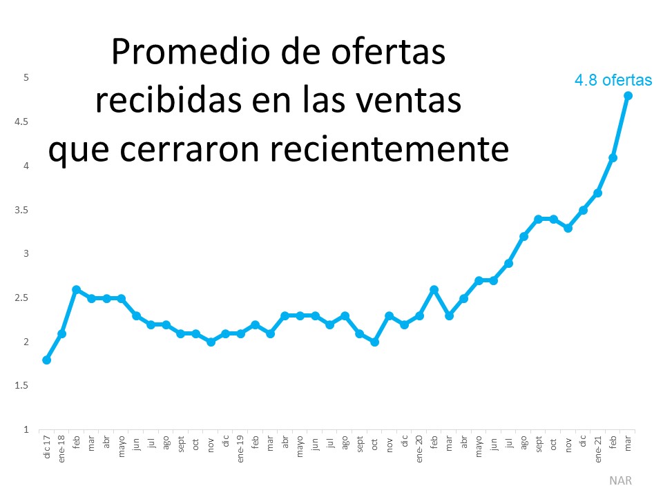 3 gráficas que muestran por qué debería vender su casa ahora | Simplifying The Market