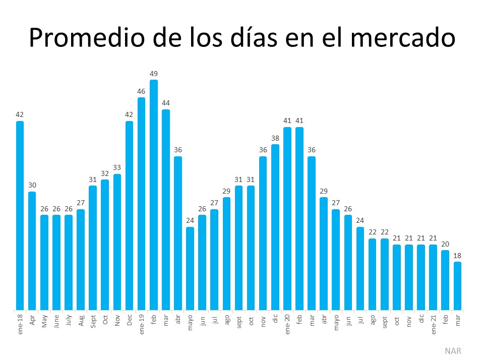 3 gráficas que muestran por qué debería vender su casa ahora | Simplifying The Market