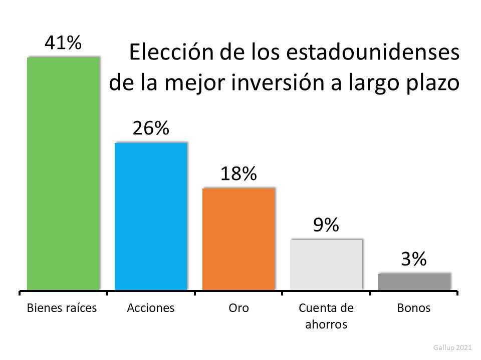 Los estadounidenses ven los bienes raíces como una mejor inversión que las acciones o el oro | Simplifying The Market