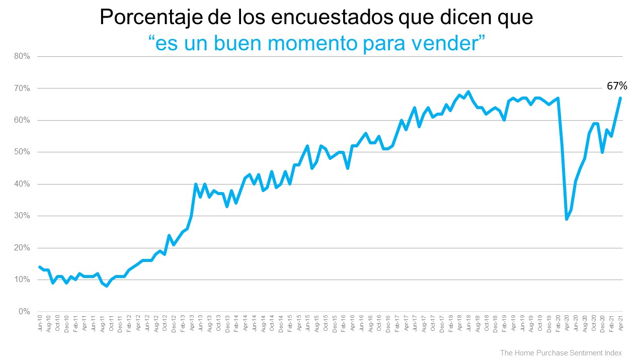 Los vendedores están listos para entrar en el mercado de la vivienda | Simplifying The Market