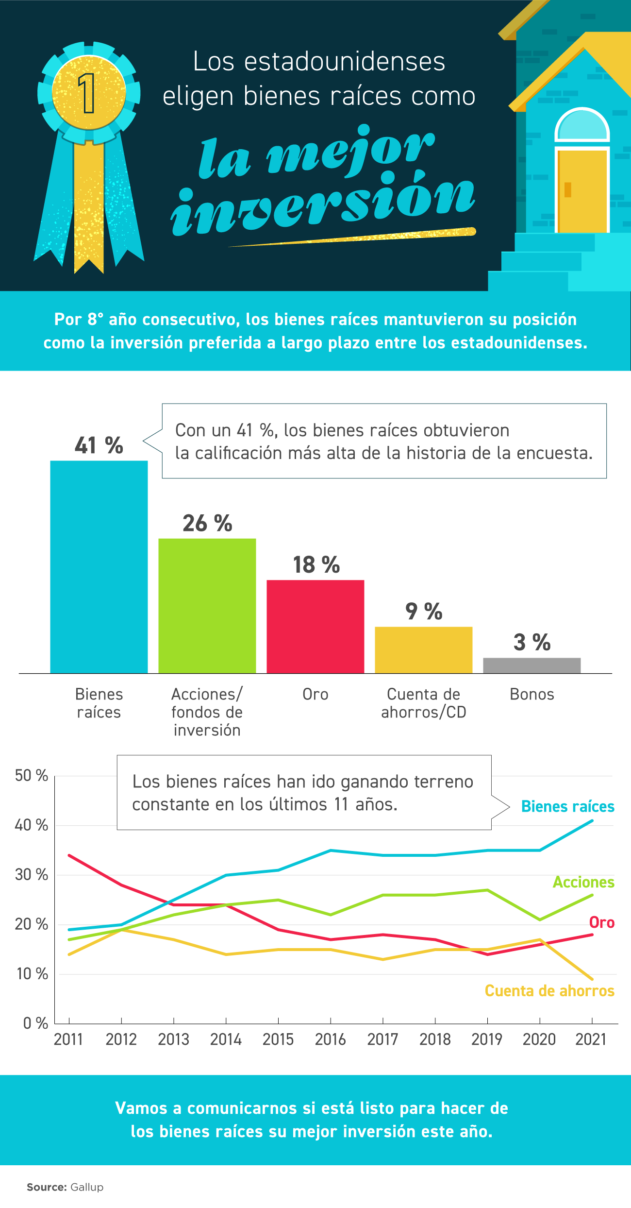 Los estadounidenses eligen bienes raíces como la mejor inversión [infografía] | Simplifying The Market