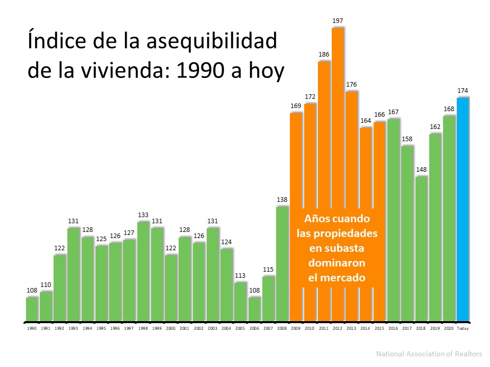 Comprar una casa sigue siendo asequible | Simplifying The Market