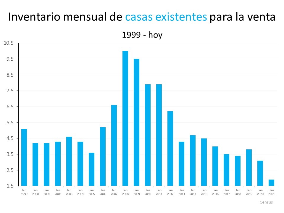 La esperanza está en el horizonte para la escasez actual de las viviendas | Simplifying The Market