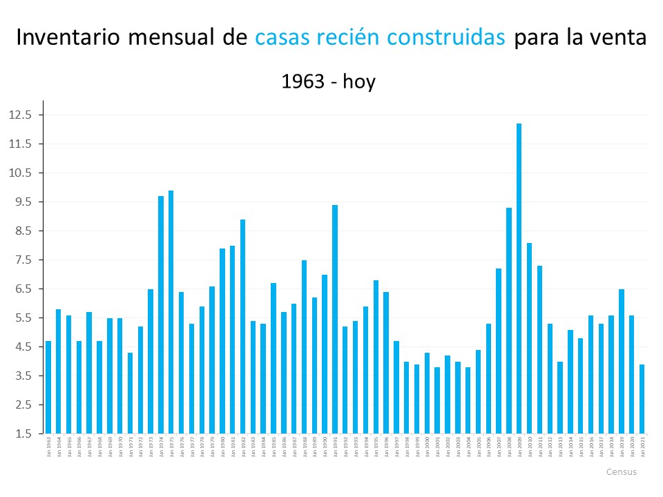 La esperanza está en el horizonte para la escasez actual de las viviendas| Simplifying The Market