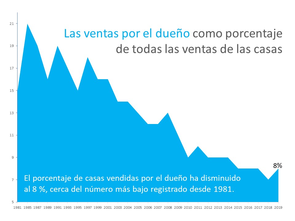 Ahorre tiempo y esfuerzo vendiendo con un agente | Simplifying the Market