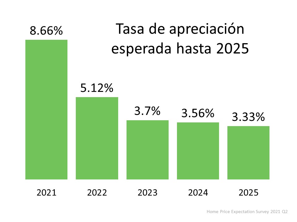 Una mirada a la apreciación del precio de las viviendas hasta 2025 | Simplifying The Market
