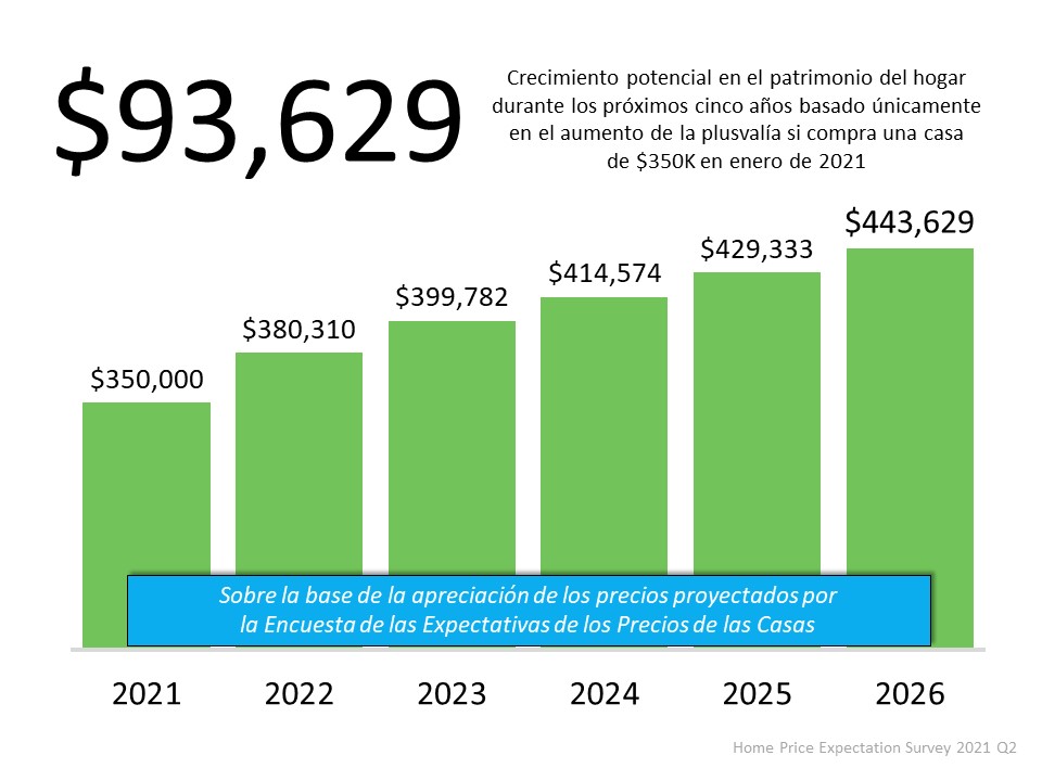 Una mirada a la apreciación del precio de las viviendas hasta 2025 | Simplifying The Market