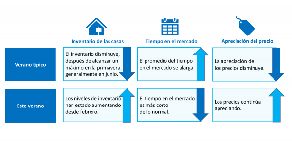 Por qué este no es su mercado de la vivienda típico del verano | Simplifying the Market