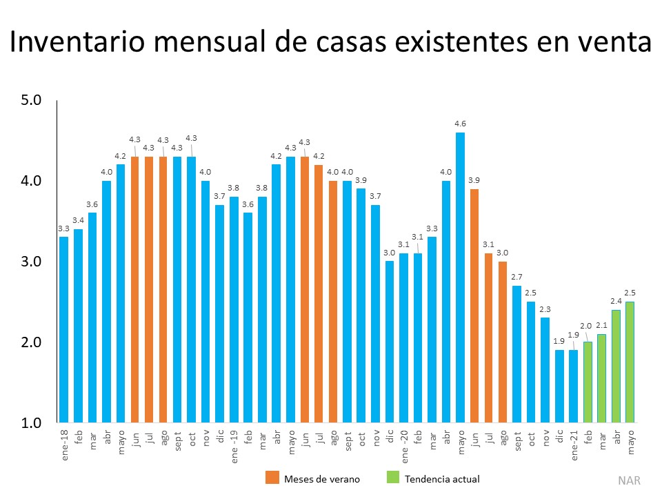 Por qué este no es su mercado de la vivienda típico del verano | Simplifying the Market
