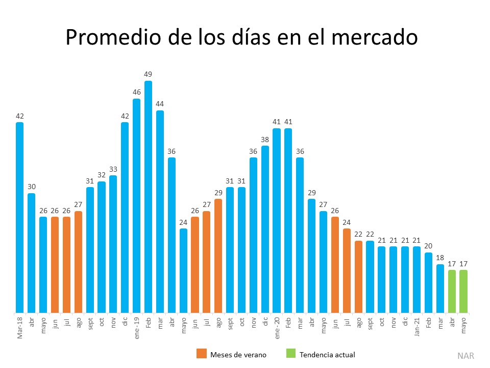 Por qué este no es su mercado de la vivienda típico del verano | Simplifying the Market