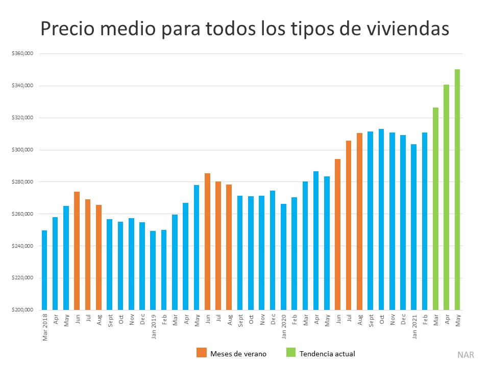 Por qué este no es su mercado de la vivienda típico del verano | Simplifying the Market