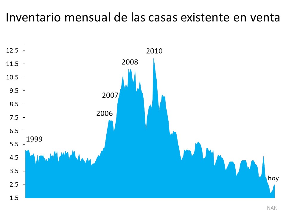 La oferta de la vivienda está aumentando ¿Qué significa eso para usted? | Simplifying The Market