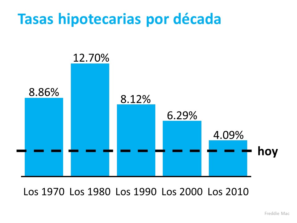 Qué debe hacer antes de que las tasas de interés suban | Simplifying The Market