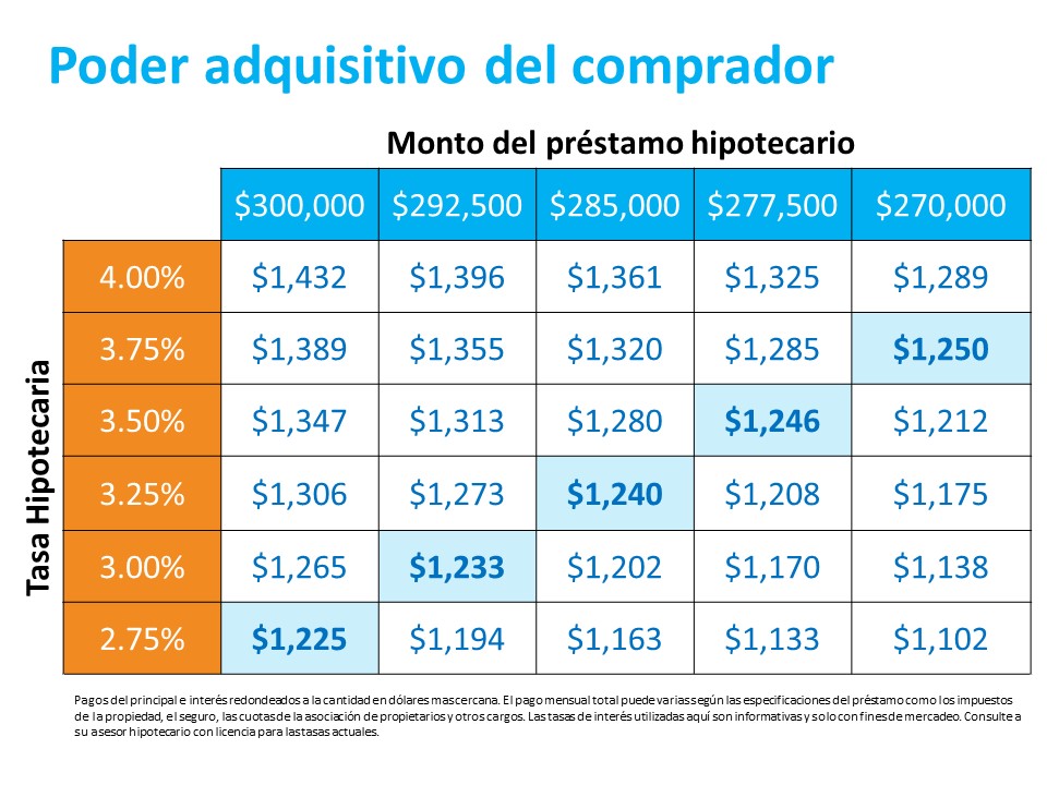 Qué debe hacer antes de que las tasas de interés suban | Simplifying The Market