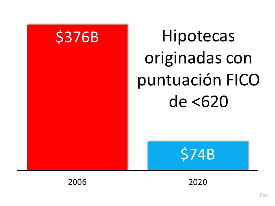 3 gráficas que muestran que esto no es una burbuja de la vivienda | Simplifying The Market